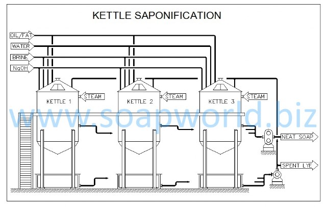 Saponification Plant in Kettles