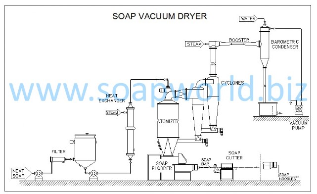 Soap Vacuum Drying Plant